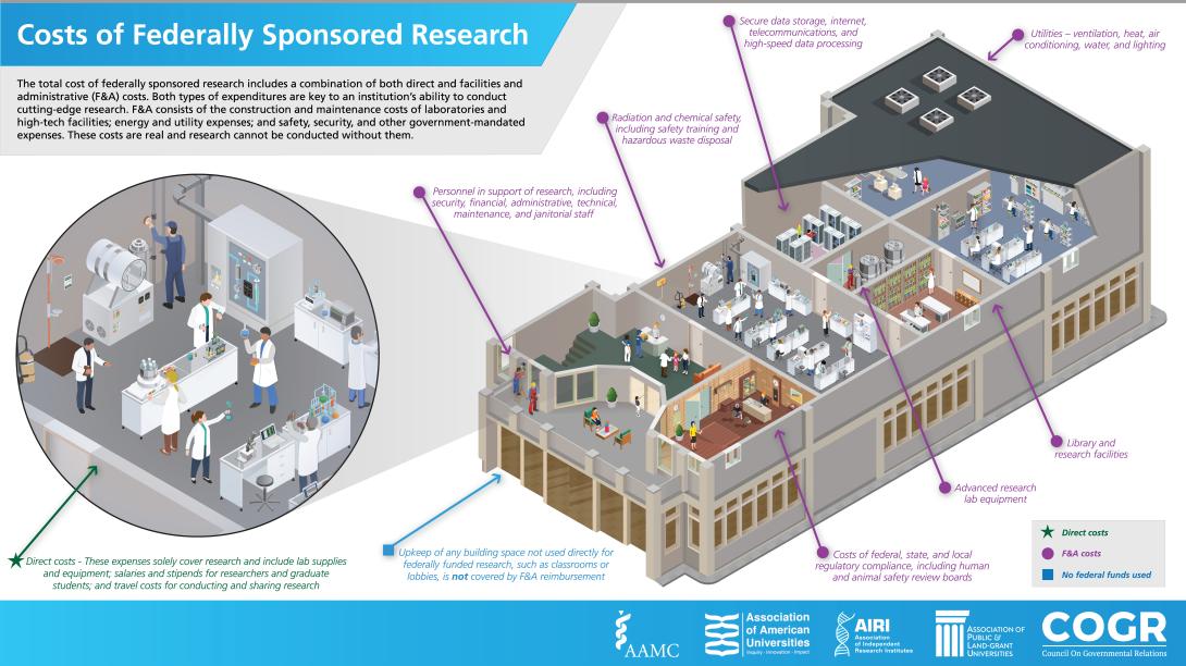 Costs of research. Besides direct costs, there are indirect costs such as support personnel, radiation and chemical safety, data storage, utilities, libraries, advanced equipment, and compliance costs.