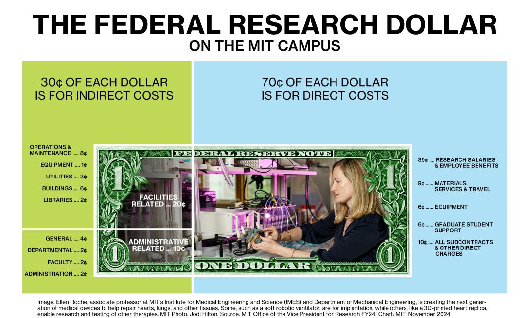 Federal research dollar at MIT. Of every dollar, 30 cents goes to indirect costs (facilities and administrative related); 70 cents goes to direct costs.